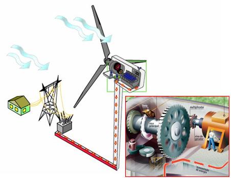 Aerogeradores - produção de energia eléctrica